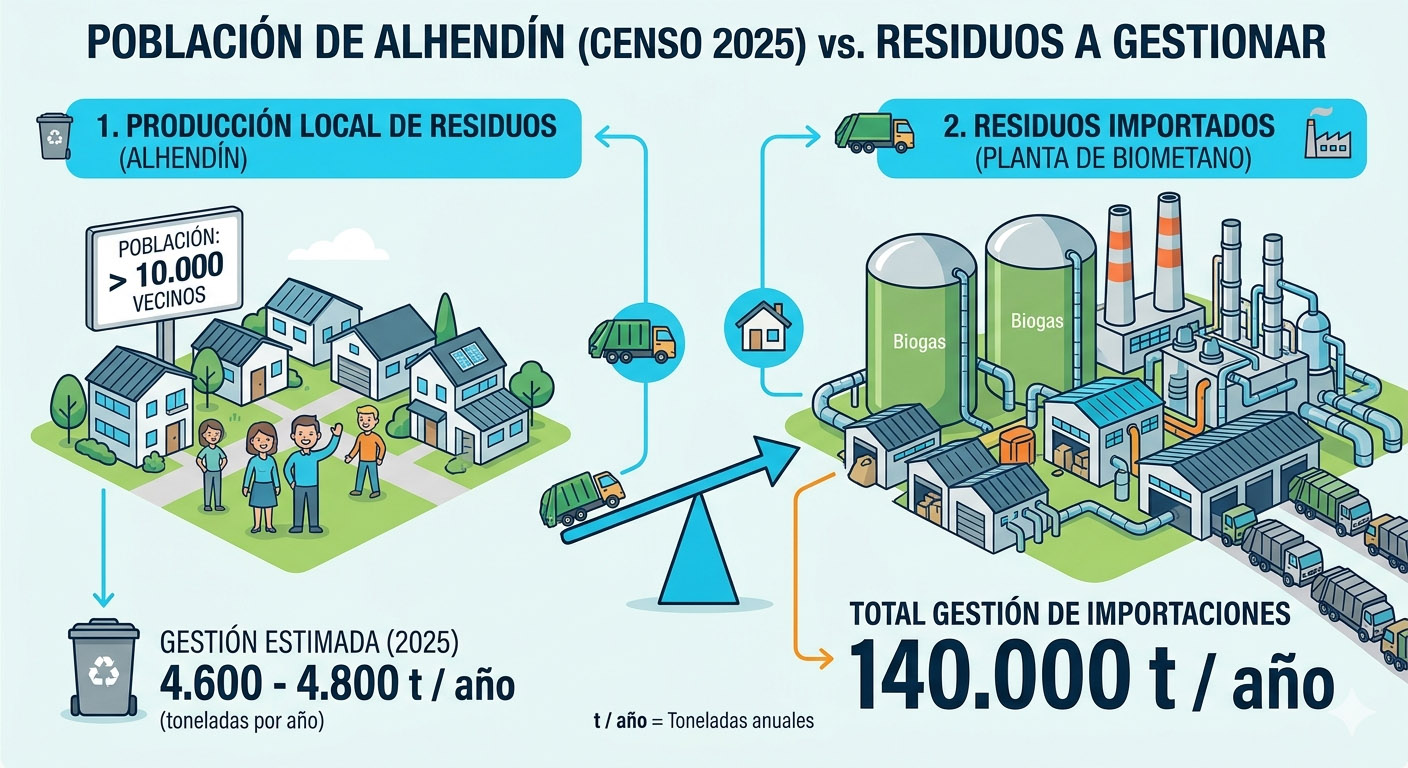 Comparación entre los residuos del municipio y el volumen de la macroplanta